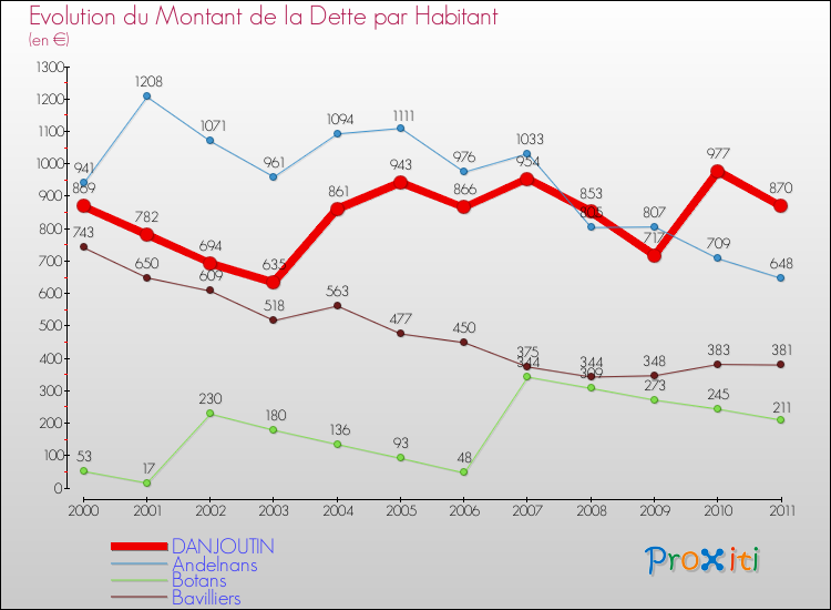 Evolution de la dette par habitant pour la commune de DANJOUTIN et les communes proches Comparaison de la dette par habitant pour DANJOUTIN et les communes voisines