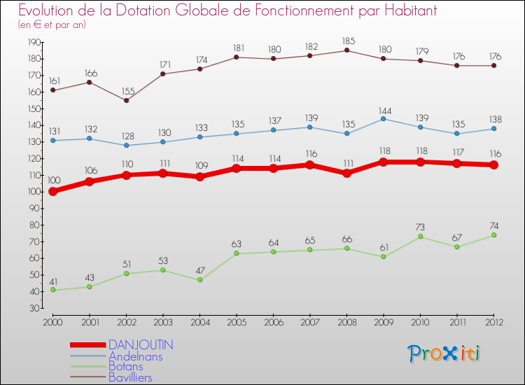 Evolution et montant de la dotation globale de fonctionnement par Habitant pour DANJOUTIN et les communes proches Comparaison des dotations globales de fonctionnement par habitant pour DANJOUTIN et les communes voisines