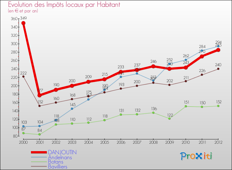 Evolution et montant des impôts locaux par Habitant pour DANJOUTIN et les communes proches Comparaison des impôts locaux par habitant pour DANJOUTIN et les communes voisines