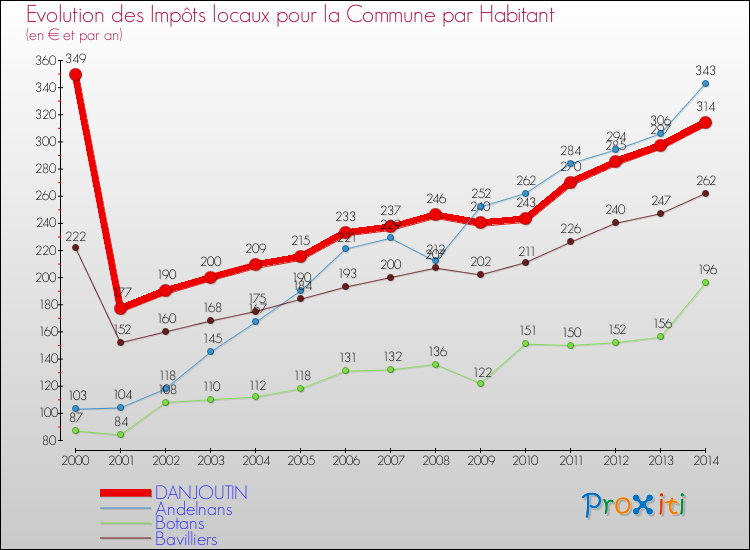 Evolution et montant des impôts locaux par Habitant pour DANJOUTIN et les communes proches de 2000 à 2014 Comparaison des impôts locaux par habitant pour DANJOUTIN et les communes voisines de 2000 à 2014