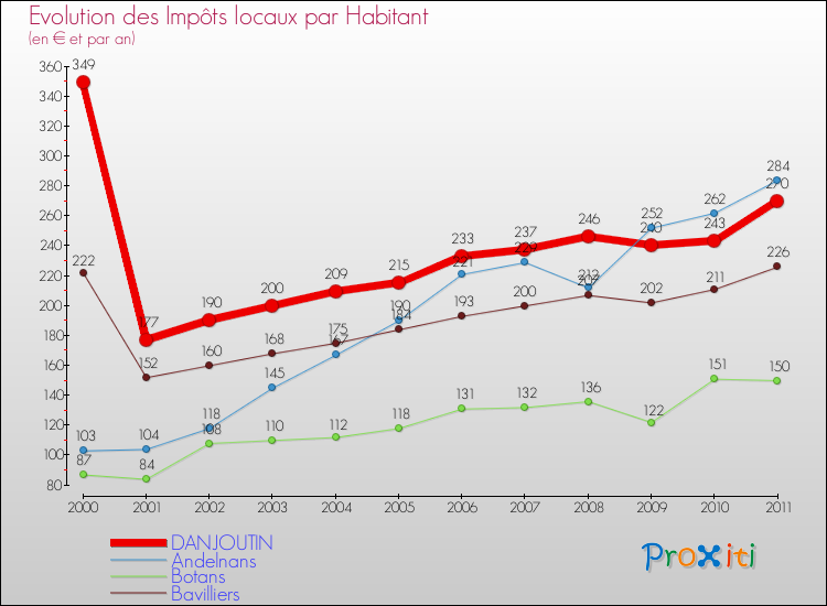 Evolution et montant des impôts locaux par Habitant pour DANJOUTIN et les communes proches Comparaison des impôts locaux par habitant pour DANJOUTIN et les communes voisines