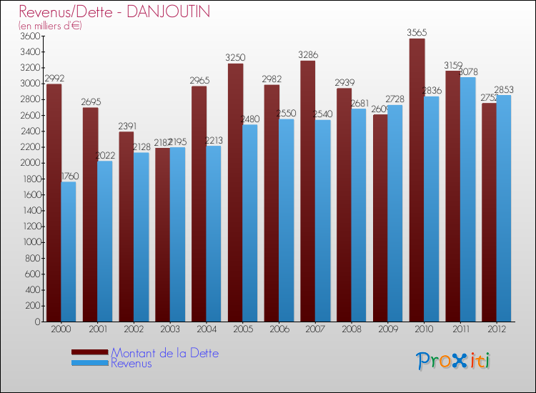 Evolution comparée de la dette et des revenus pour la commune de DANJOUTIN de 2000 à 2012 Comparaison de la dette et des revenus pour DANJOUTIN de 2000 à 2012