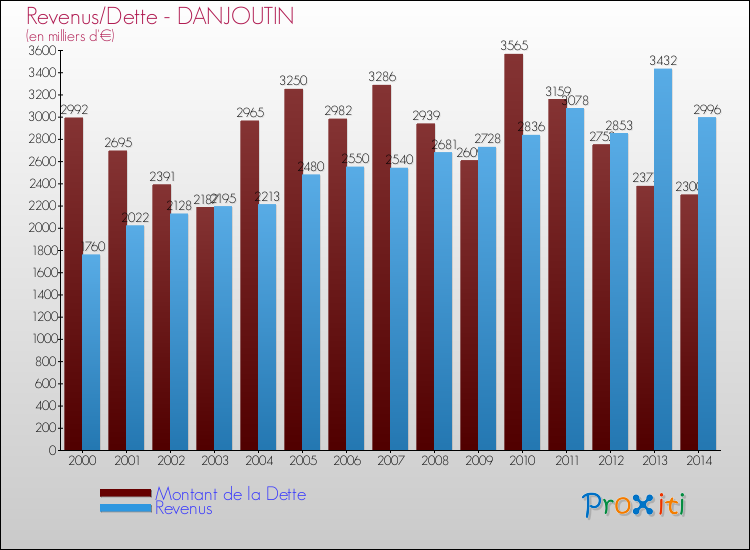 Evolution comparée de la dette et des revenus pour la commune de DANJOUTIN de 2000 à 2014 Comparaison de la dette et des revenus pour DANJOUTIN de 2000 à 2014