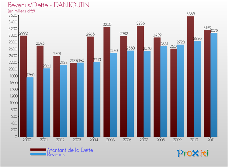 Evolution comparée de la dette et des revenus pour la commune de DANJOUTIN de 2000 à 2011 Comparaison de la dette et des revenus pour DANJOUTIN de 2000 à 2011