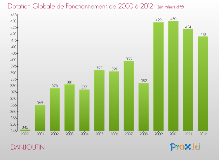 Evolution du montant de la Dotation Globale de Fonctionnement pour la commune de DANJOUTIN de 2000 à 2012 Evolution du montant de la Dotation Globale de Fonctionnement pour DANJOUTIN de 2000 à 2012