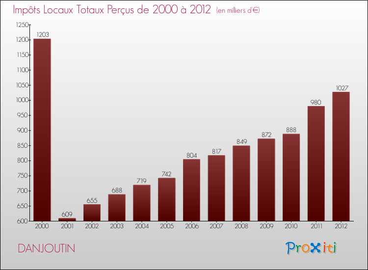 Evolution des Impôts Locaux pour la commune de DANJOUTIN de 2000 à 2012 Evolution des Impôts Locaux pour DANJOUTIN de 2000 à 2012