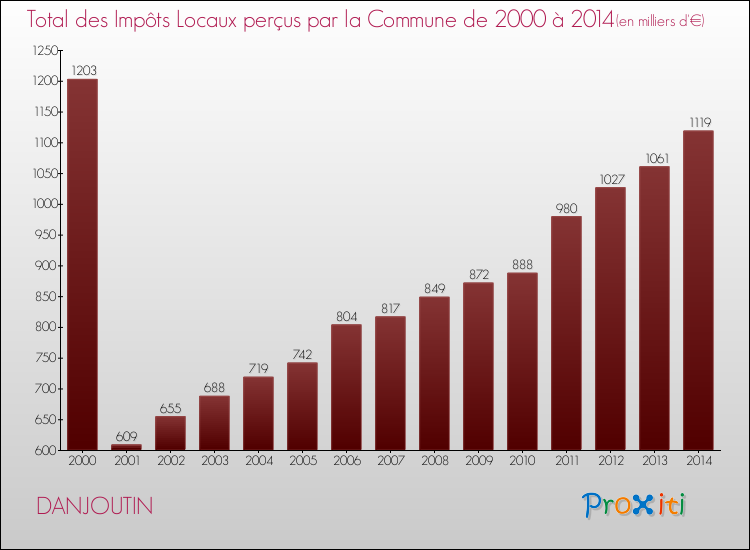 Evolution des Impôts Locaux pour la commune de DANJOUTIN de 2000 à 2014 Evolution des Impôts Locaux pour DANJOUTIN de 2000 à 2014