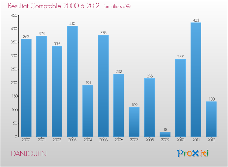 Evolution du résultat comptable pour la commune de DANJOUTIN de 2000 à 2012 Evolution du résultat comptable pour DANJOUTIN de 2000 à 2012