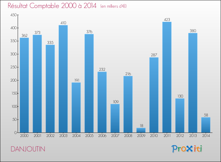 Evolution du résultat comptable pour la commune de DANJOUTIN de 2000 à 2014 Evolution du résultat comptable pour DANJOUTIN de 2000 à 2014