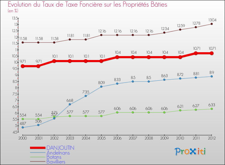 Evolution du taux de la taxe foncière sur le bati pour DANJOUTIN et les communes proches de 2000 à 2012 Comparaison des taux de taxe foncière sur le bati pour DANJOUTIN et les communes voisines de 2000 à 2012
