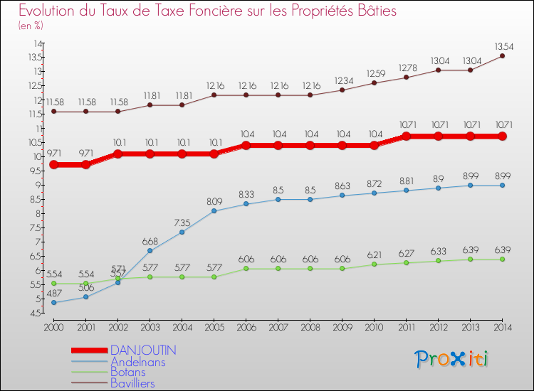 Evolution du taux de la taxe foncière sur le bati pour DANJOUTIN et les communes proches de 2000 à 2014 Comparaison des taux de taxe foncière sur le bati pour DANJOUTIN et les communes voisines de 2000 à 2014