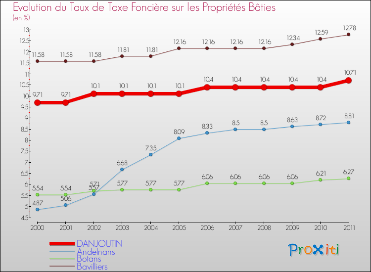 Evolution du taux de la taxe foncière sur le bati pour DANJOUTIN et les communes proches Comparaison des taux de taxe foncière sur le bati pour DANJOUTIN et les communes voisines