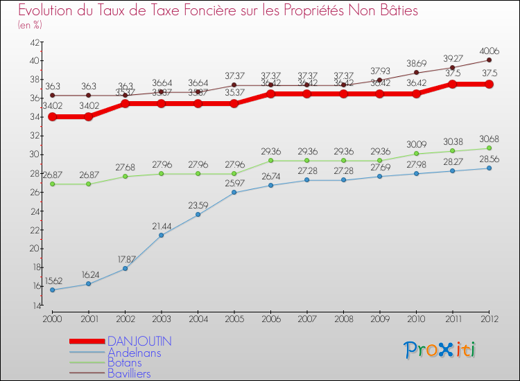 Evolution du taux de la taxe foncière sur les immeubles et terrains non batis pour DANJOUTIN et les communes proches de 2000 à 2012 Comparaison des taux de la taxe foncière sur les immeubles et terrains non batis pour DANJOUTIN et les communes voisines de 2000 à 2012