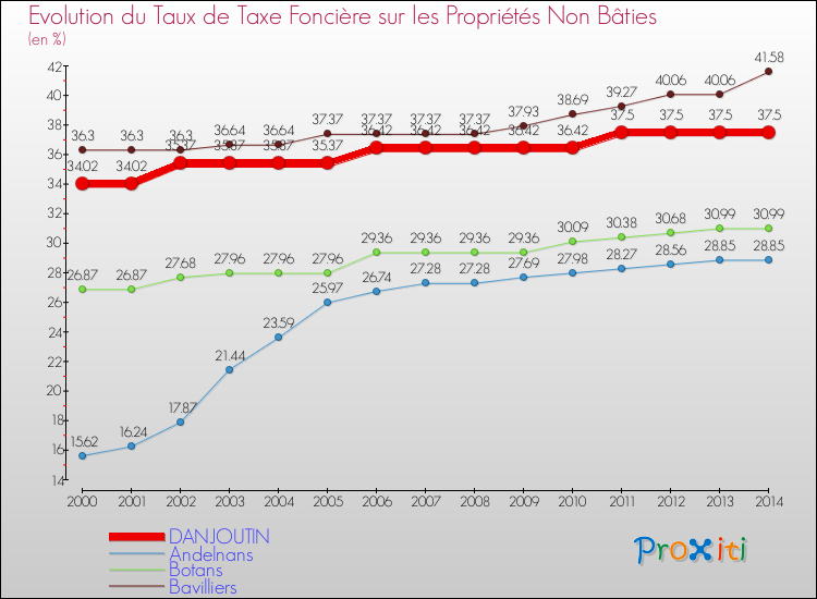 Evolution du taux de la taxe foncière sur les immeubles et terrains non batis pour DANJOUTIN et les communes proches de 2000 à 2014 Comparaison des taux de la taxe foncière sur les immeubles et terrains non batis pour DANJOUTIN et les communes voisines de 2000 à 2014