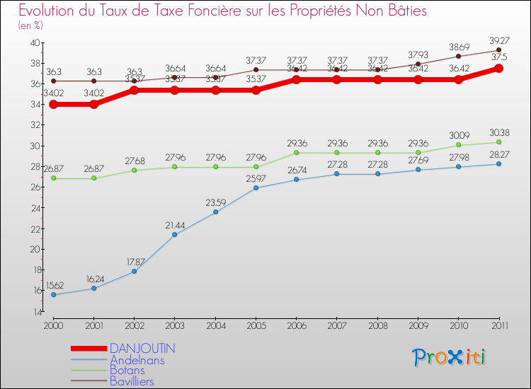 Evolution du taux de la taxe foncière sur les immeubles et terrains non batis pour DANJOUTIN et les communes proches Comparaison des taux de la taxe foncière sur les immeubles et terrains non batis pour DANJOUTIN et les communes voisines