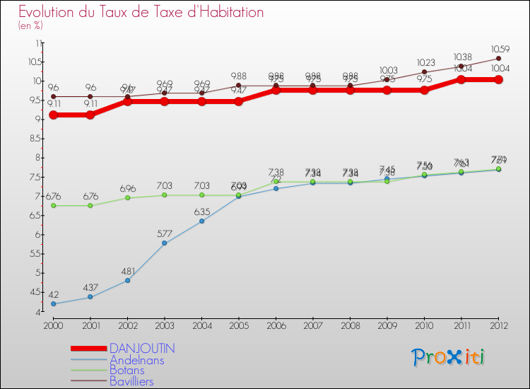 Evolution du taux de la taxe d'habitation pour DANJOUTIN et les communes proches Comparaison des taux de la taxe d'habitation pour DANJOUTIN et les communes voisines
