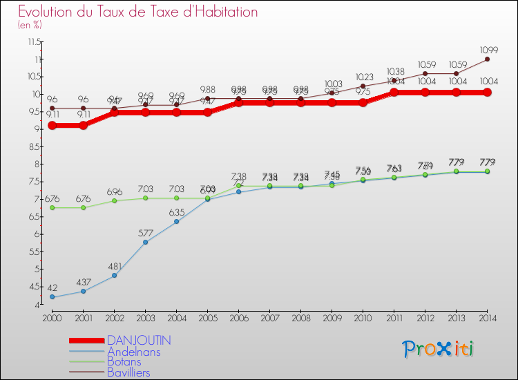 Evolution du taux de la taxe d'habitation pour DANJOUTIN et les communes proches de 2000 à 2014 Comparaison des taux de la taxe d'habitation pour DANJOUTIN et les communes voisines de 2000 à 2014
