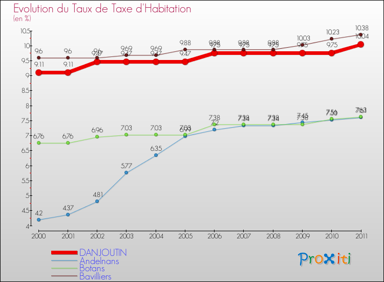 Evolution du taux de la taxe d'habitation pour DANJOUTIN et les communes proches Comparaison des taux de la taxe d'habitation pour DANJOUTIN et les communes voisines