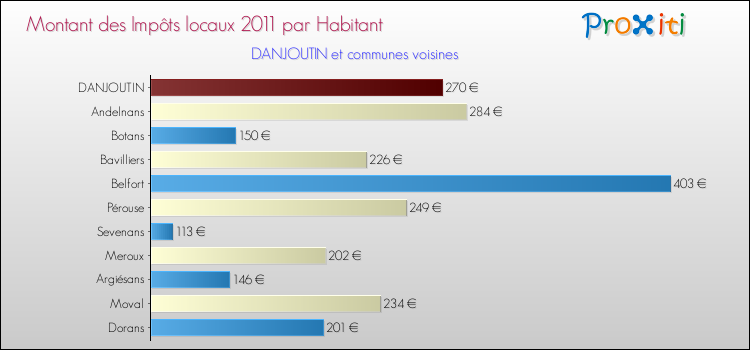 Montant des impôts locaux par Habitant pour DANJOUTIN et les communes proches Comparaison des impôts locaux par habitant pour DANJOUTIN et les communes voisines