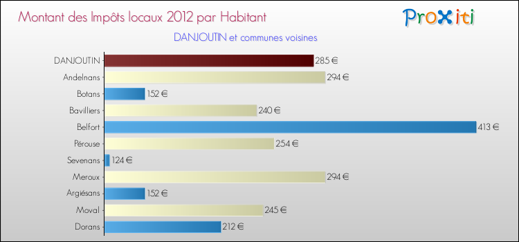 Montant des impôts locaux par Habitant pour DANJOUTIN et les communes proches Comparaison des impôts locaux par habitant pour DANJOUTIN et les communes voisines