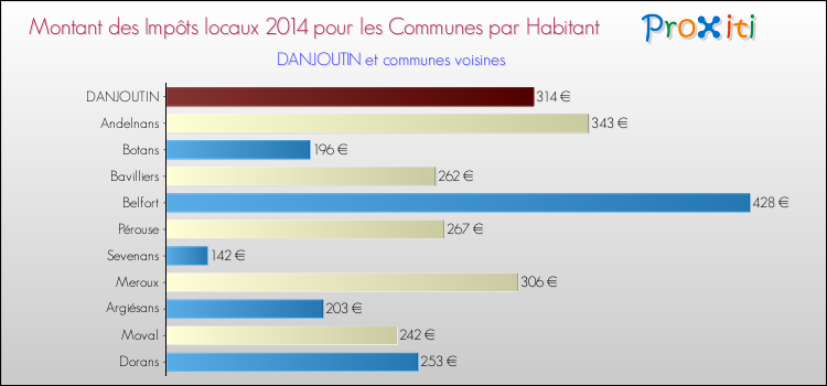 Montant des impôts locaux par Habitant pour DANJOUTIN et les communes proches en 2014 Comparaison des impôts locaux par habitant pour DANJOUTIN et les communes voisines en 2014