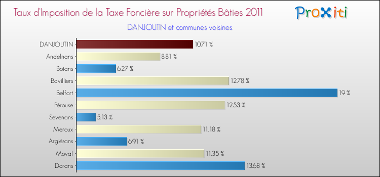 Taux d'imposition de la taxe foncière sur le bati 2011 pour DANJOUTIN et les communes proches Comparaison des taux d'imposition de la taxe foncière sur le bati 2011 pour DANJOUTIN et les communes voisines