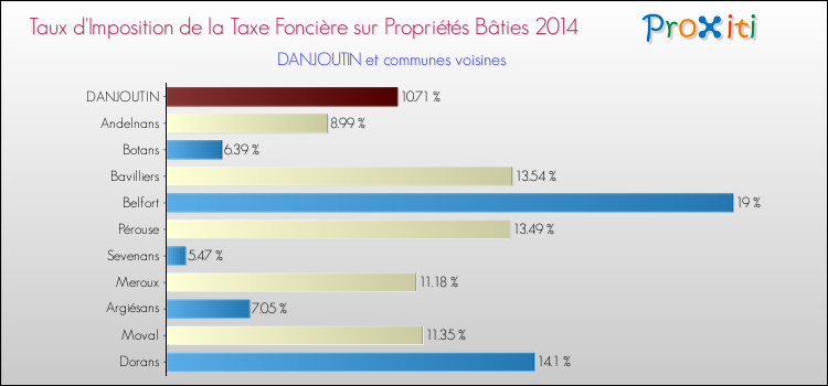 Taux d'imposition de la taxe foncière sur le bati 2014 pour DANJOUTIN et les communes proches Comparaison des taux d'imposition de la taxe foncière sur le bati 2014 pour DANJOUTIN et les communes voisines