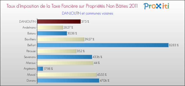 Taux d'imposition de la taxe foncière sur les immeubles et terrains non batis 2011 pour DANJOUTIN et les communes proches Comparaison des taux d'imposition de la taxe foncière sur les immeubles et terrains non batis 2011 pour DANJOUTIN et les communes voisines