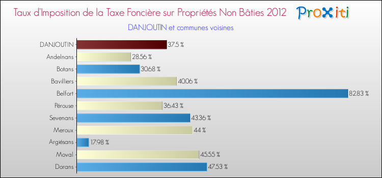 Taux d'imposition de la taxe foncière sur les immeubles et terrains non batis 2012 pour DANJOUTIN et les communes proches Comparaison des taux d'imposition de la taxe foncière sur les immeubles et terrains non batis 2012 pour DANJOUTIN et les communes voisines