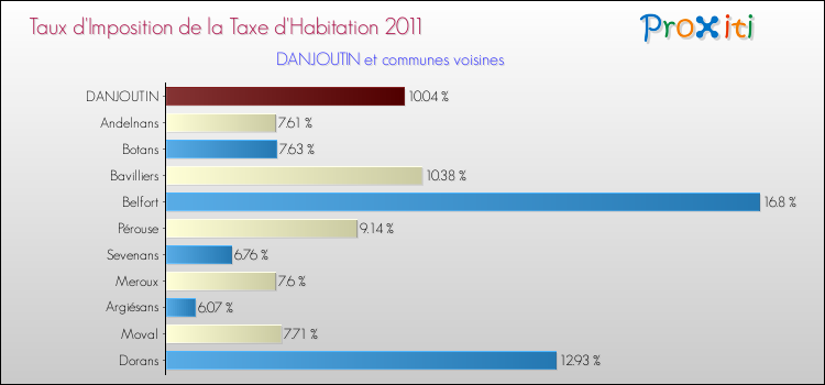 Taux d'imposition de la taxe d'habitation 2011 pour DANJOUTIN et les communes proches Comparaison des taux d'imposition de la taxe d'habitation 2011 pour DANJOUTIN et les communes voisines