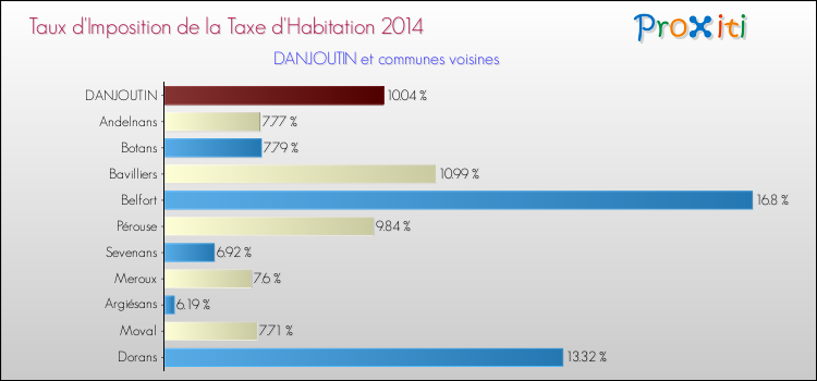 Taux d'imposition de la taxe d'habitation 2014 pour DANJOUTIN et les communes proches Comparaison des taux d'imposition de la taxe d'habitation 2014 pour DANJOUTIN et les communes voisines