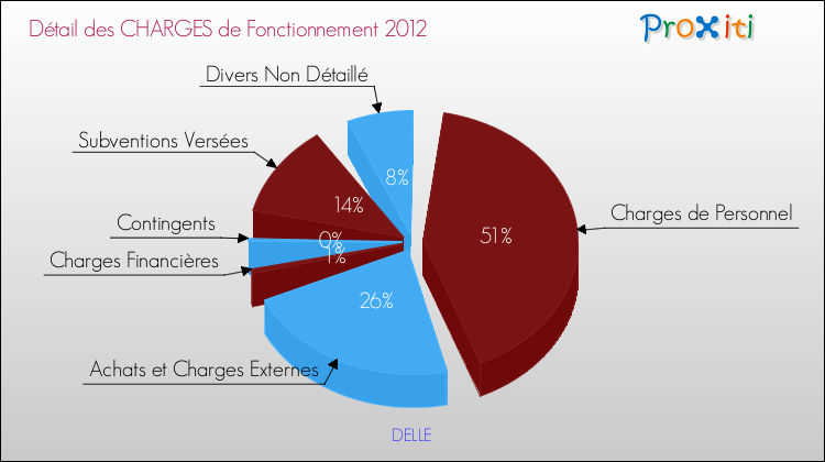 Décomposition des Charges de Fonctionnement 2012 de la commune de DELLE Charges de Fonctionnement 2012 pour la commune de DELLE