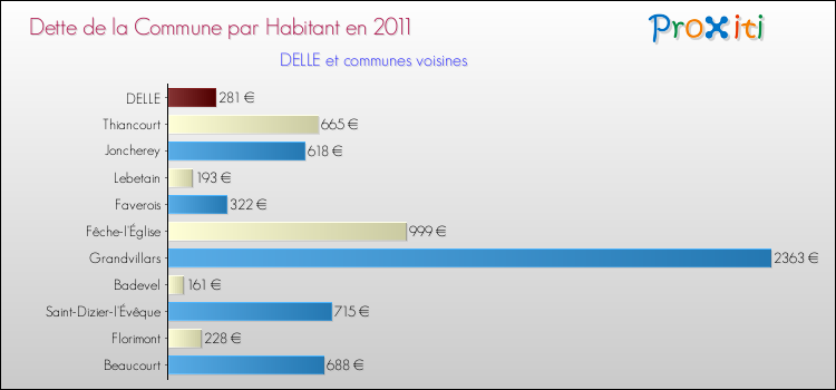 Dette par habitant de la commune en 2011 pour DELLE et les communes proches Comparaison de la dette par habitant de la commune en 2011 pour DELLE et les communes voisines
