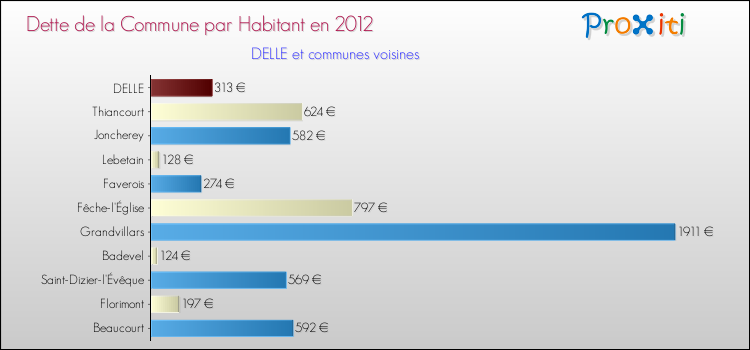 Dette par habitant de la commune en 2012 pour DELLE et les communes proches Comparaison de la dette par habitant de la commune en 2012 pour DELLE et les communes voisines