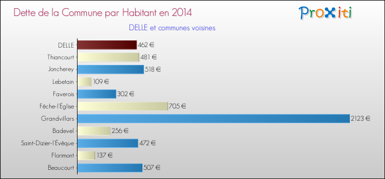 Dette par habitant de la commune en 2014 pour DELLE et les communes proches Comparaison de la dette par habitant de la commune en 2014 pour DELLE et les communes voisines