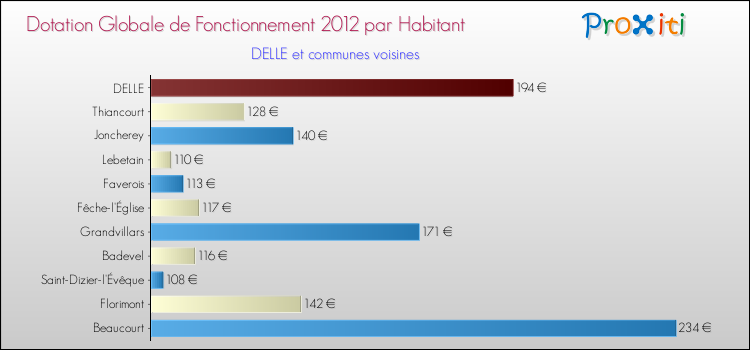 Montant des dotations globales de fonctionnement DGF par Habitant pour DELLE et les communes proches Comparaison des des dotations globales de fonctionnement DGF par habitant pour DELLE et les communes voisines