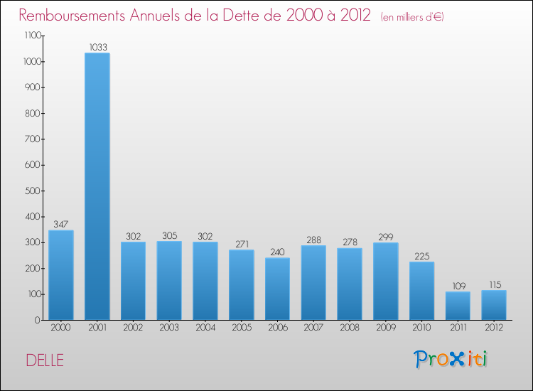 Evolution de l'annuité de la dette pour la commune de DELLE de 2000 à 2012 Annuités de la dette pour DELLE de 2000 à 2012