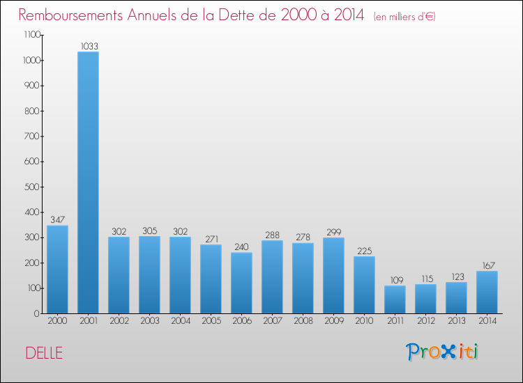 Evolution de l'annuité de la dette pour la commune de DELLE de 2000 à 2014 Annuités de la dette pour DELLE de 2000 à 2014