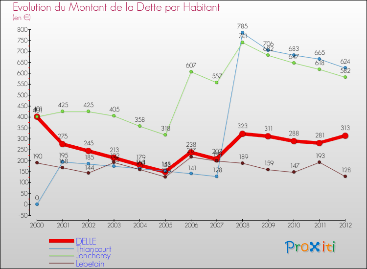 Evolution de la dette par habitant pour la commune de DELLE et les communes proches de 2000 à 2012 Comparaison de la dette par habitant pour DELLE et les communes voisines de 2000 à 2012