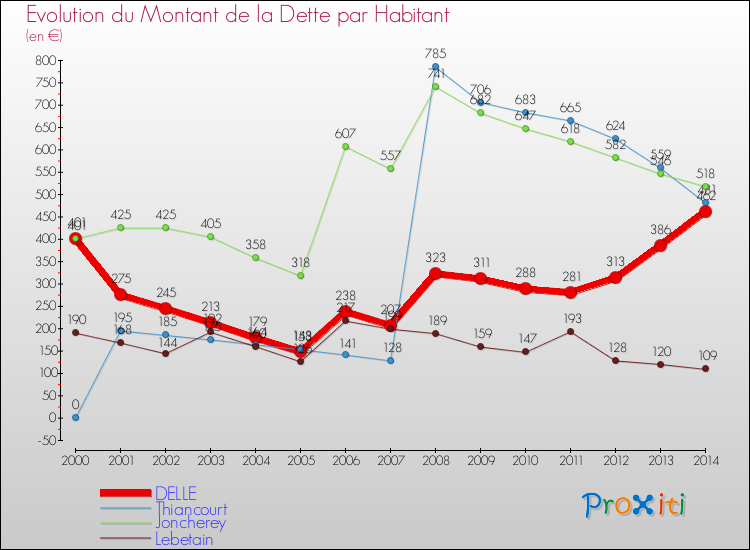 Evolution de la dette par habitant pour la commune de DELLE et les communes proches de 2000 à 2014 Comparaison de la dette par habitant pour DELLE et les communes voisines de 2000 à 2014