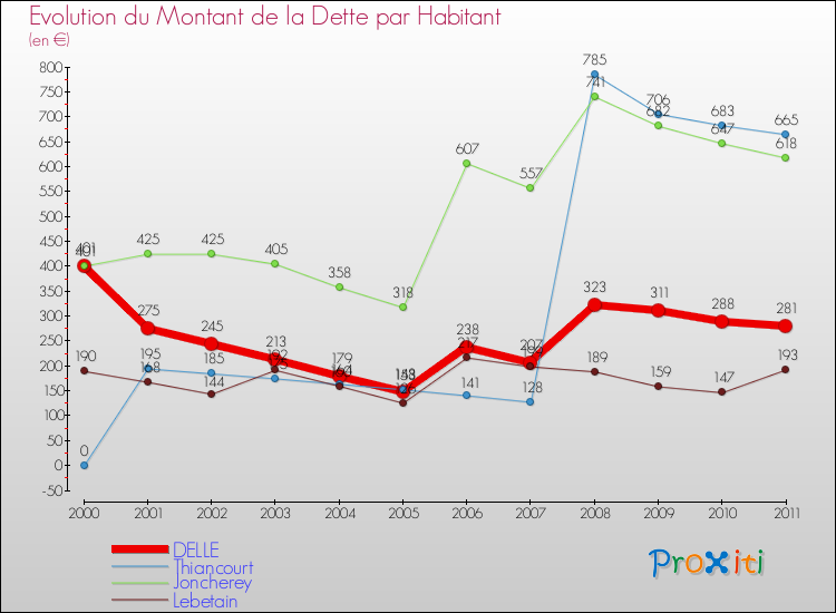 Evolution de la dette par habitant pour la commune de DELLE et les communes proches Comparaison de la dette par habitant pour DELLE et les communes voisines