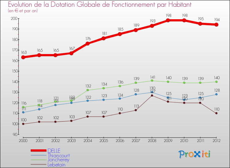 Evolution et montant de la dotation globale de fonctionnement par Habitant pour DELLE et les communes proches Comparaison des dotations globales de fonctionnement par habitant pour DELLE et les communes voisines