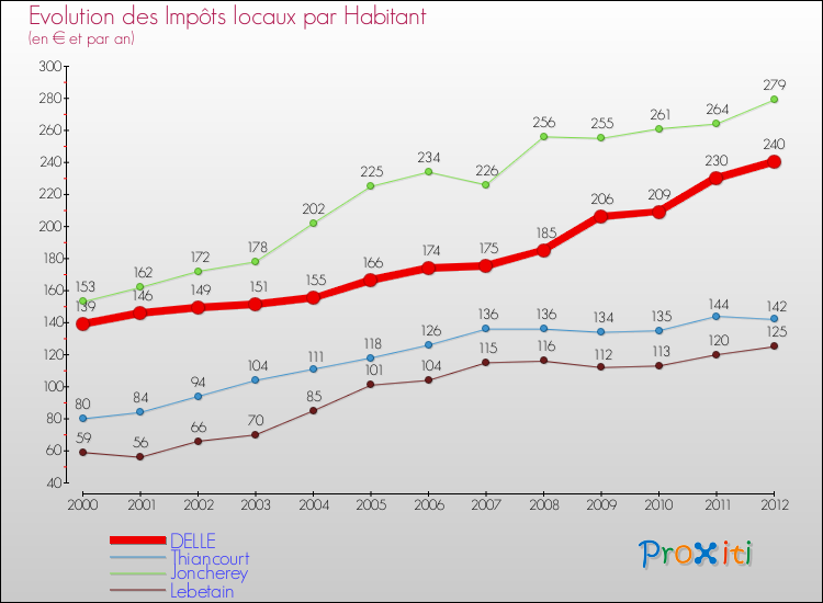 Evolution et montant des impôts locaux par Habitant pour DELLE et les communes proches Comparaison des impôts locaux par habitant pour DELLE et les communes voisines