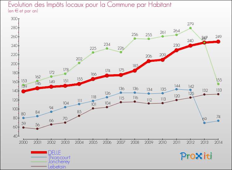 Evolution et montant des impôts locaux par Habitant pour DELLE et les communes proches de 2000 à 2014 Comparaison des impôts locaux par habitant pour DELLE et les communes voisines de 2000 à 2014