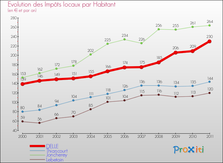 Evolution et montant des impôts locaux par Habitant pour DELLE et les communes proches Comparaison des impôts locaux par habitant pour DELLE et les communes voisines