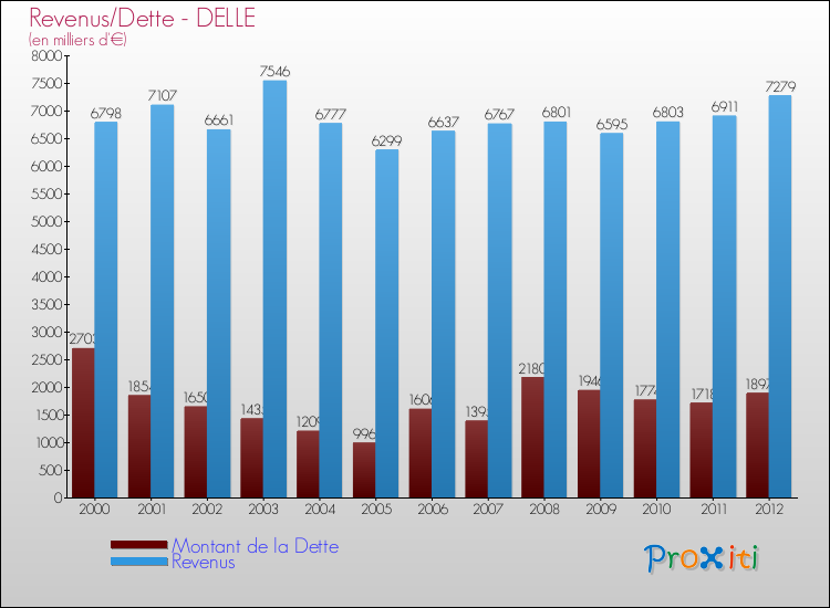 Evolution comparée de la dette et des revenus pour la commune de DELLE de 2000 à 2012 Comparaison de la dette et des revenus pour DELLE de 2000 à 2012
