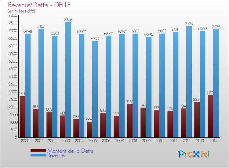 Evolution comparée de la dette et des revenus pour la commune de DELLE de 2000 à 2014 Comparaison de la dette et des revenus pour DELLE de 2000 à 2014
