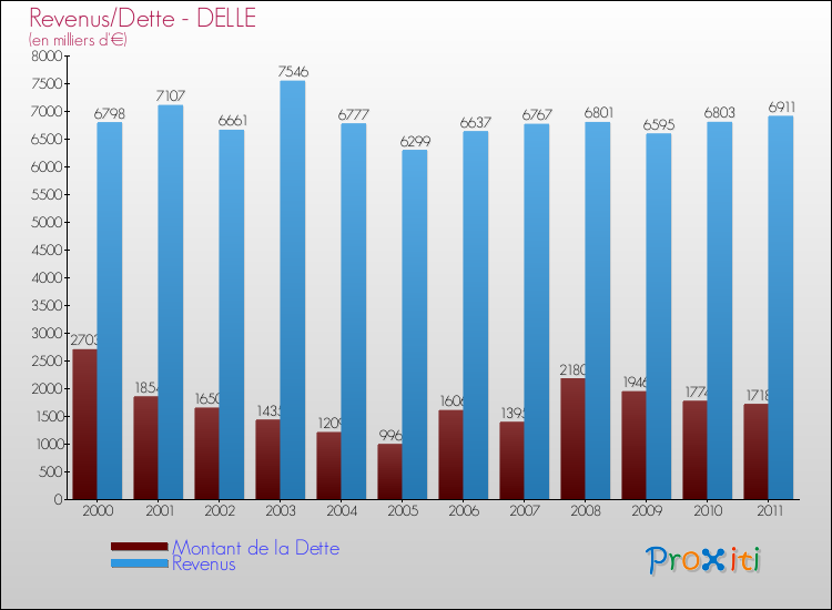 Evolution comparée de la dette et des revenus pour la commune de DELLE de 2000 à 2011 Comparaison de la dette et des revenus pour DELLE de 2000 à 2011