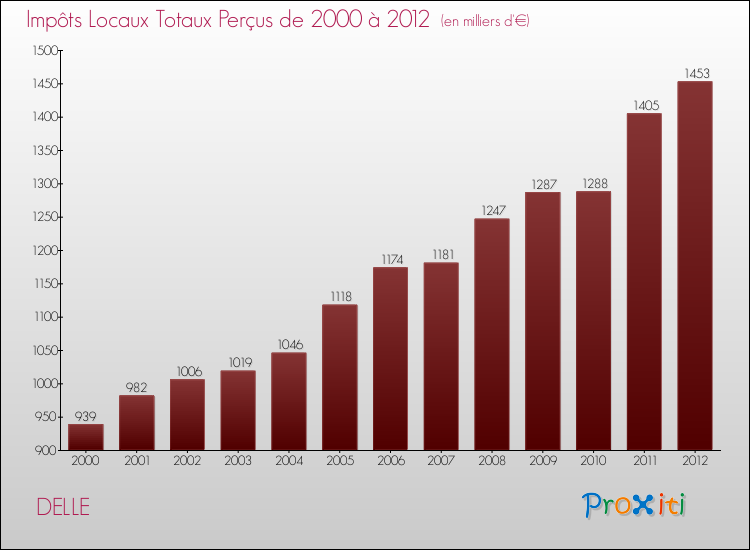 Evolution des Impôts Locaux pour la commune de DELLE de 2000 à 2012 Evolution des Impôts Locaux pour DELLE de 2000 à 2012