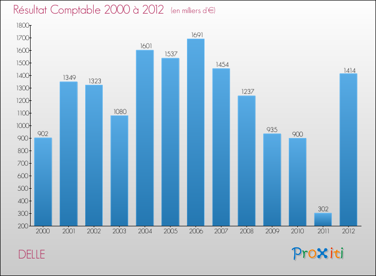 Evolution du résultat comptable pour la commune de DELLE de 2000 à 2012 Evolution du résultat comptable pour DELLE de 2000 à 2012